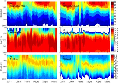 Observed Obs And Simulated Mod Variations Of A D Temperature