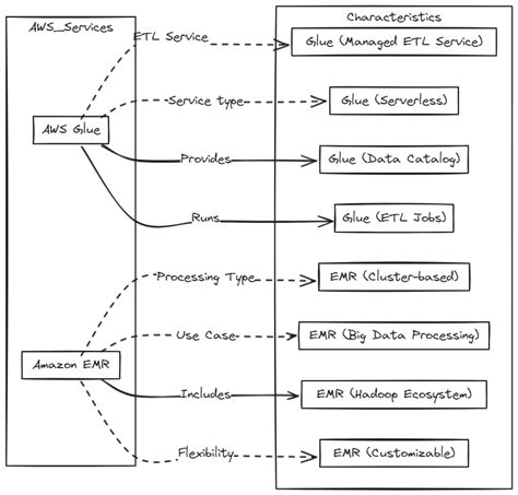 Aws Glue Vs Amazon Emr Choosing The Right Tool For Your Data