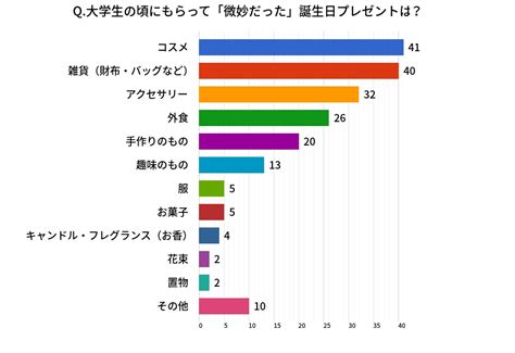 【大学生の彼女・女友達へ】誕生日プレゼントの王道18選！相場とサプライズ特集 Cakejp マガジン