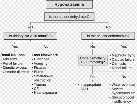 Hyponatremia Hypernatremia Hypovolemia Flow Diagram Flowchart Reasons