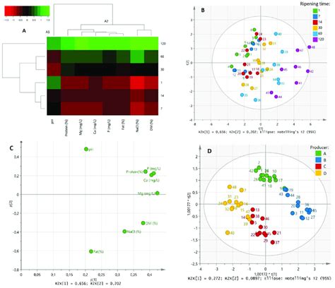 Hca Heat Map A Scores And Loadings Plots Of Pca B And C