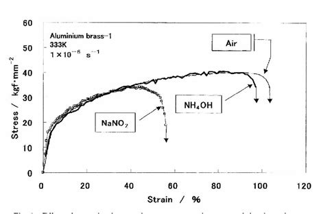 Figure 2 From The Stress Corrosion Cracking Susceptibility Of Aluminum