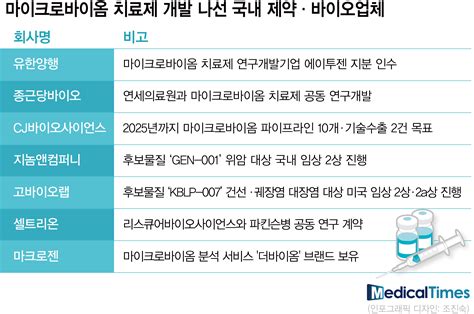 차세대 치료 주목받는 마이크로바이옴임상 현장은 냉랭