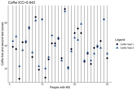 Intraclass Correlation Coefficients Between The First And Retested Core Download Scientific