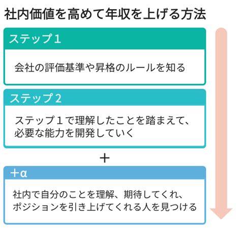 【専門家回答】年収・収入をあげる2つの方法｜社内価値と市場価値の上げ方