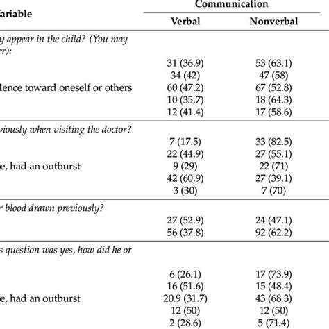 Difference In Anxious Reactions Between Verbal And Nonverbal