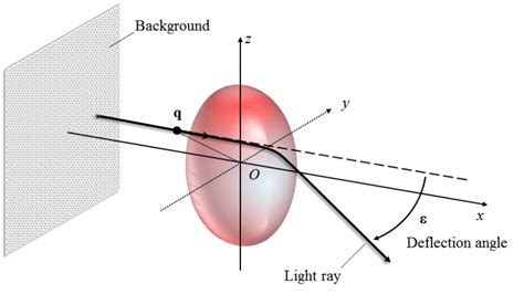 Axisymmetric 3D Refractive Index Field Reconstruction Using Scalar