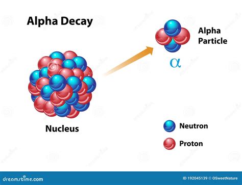 Alpha Decay With Release Of Alpha Particle Cartoon Vector ...