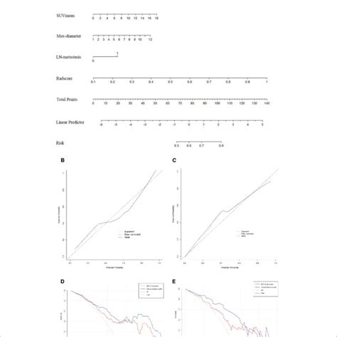 A Nomogram Of Clinical Radiomics Model Developed Based On Logistic