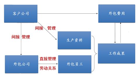 业务外包 深圳劳联环球人力资源服务有限公司