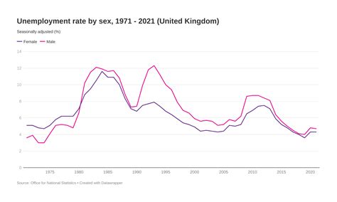 Unemployment Rate By Sex Graph Closer