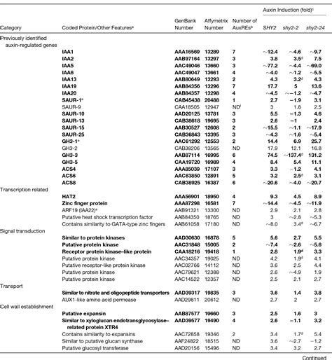 Table From Arabidopsis Shy Iaa Inhibits Auxin Regulated Gene