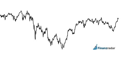 Technische Analyse Lernen Grundlagen Schritte Guide 2025