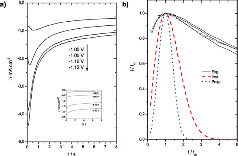 Color Online A Potentiostatic Current Transients For The