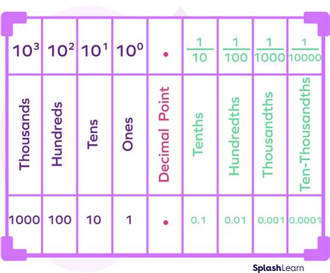 What Is Thousandths Definition Facts And Example