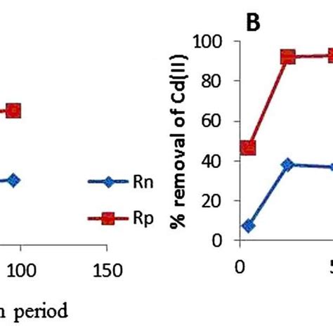 Effects Of PH On Per Cent Cd II Removal Efficiency By B Cereus