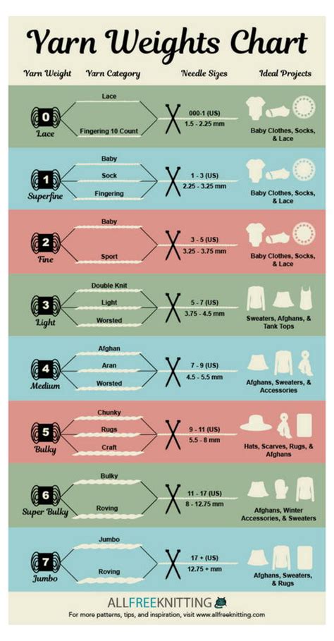 Yarn Weights Chart Infographic