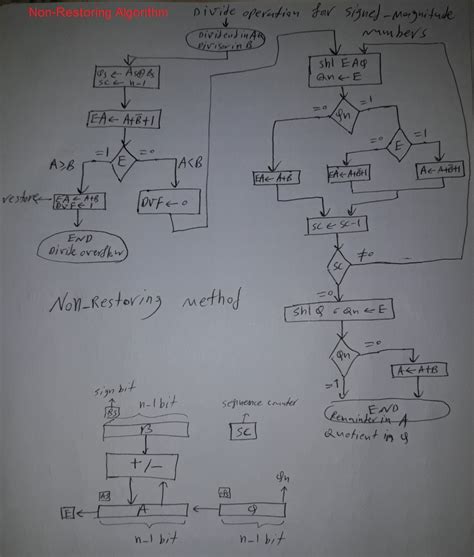 Result Images Of Draw The Flowchart For Divide Operation And Explain