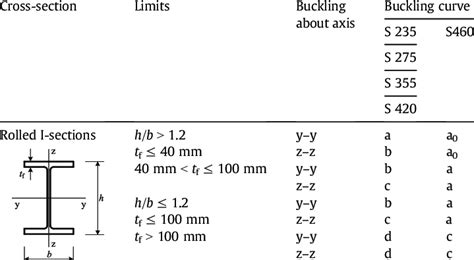 Buckling Curve Classification According To Eurocode3 En 1993 1 1