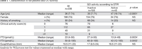 Table 1 from TSH receptor antibody titers measured with a third ...