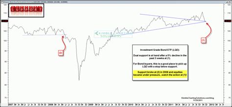 Investment Grade Bonds Kimble Charting Solutions