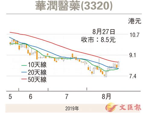 【紅籌國企窩輪】潤藥佳績支持可擴升勢 香港文匯報