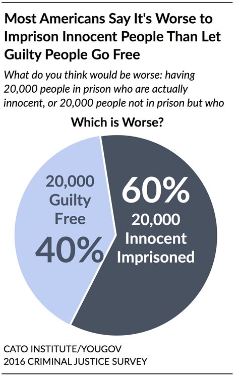 Blackstone S Ratio Is It More Important To Protect Innocence Or Punish