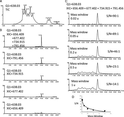 Targeted Quantification And Validation Of Potential Biomarkers By