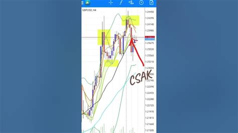 Gbpusd Possible Next Move Bbma Indonesia Youtube