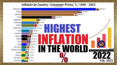 Countries with the Highest Inflation Rate