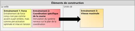 Performance Athl Tique Planification Des Entra Nements Construire