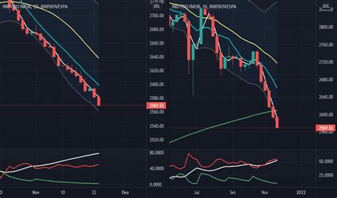 IFIX Gráficos de Índice e Cotações TradingView