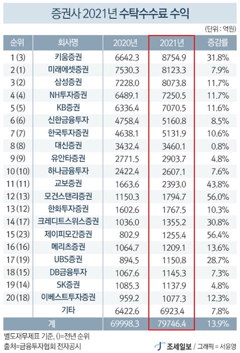 해외주식증권사별 수수료 비교 키움 삼성 Kb 미래에셋 등 플로라