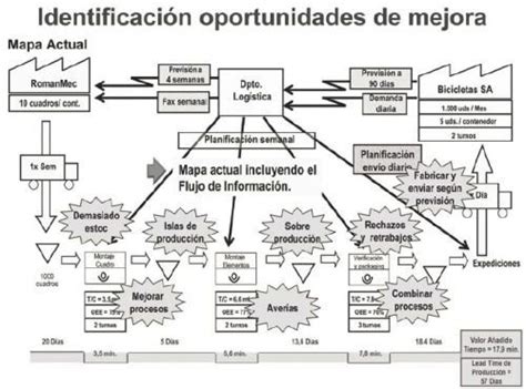 Cómo hacer un Value Stream Mapping Elaboración del Mapa de la cadena