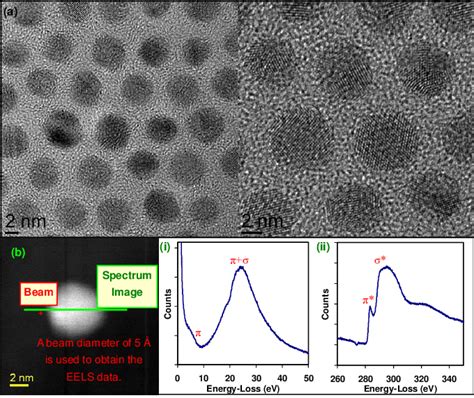 A Representative Hrtem Micrographs Showing The Sams Of Pcbm On Aunps