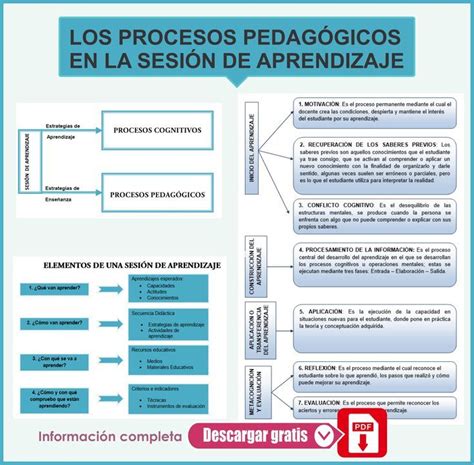 Los Procesos Pedag Gicos En La Sesi N De Aprendizaje Aprendizaje