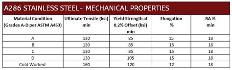 Stainless Steel Bolt Tensile Strength Chart Ponasa