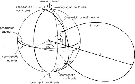 8 Geomagnetic Locations Based On A Spherical Coordinate System Download Scientific Diagram