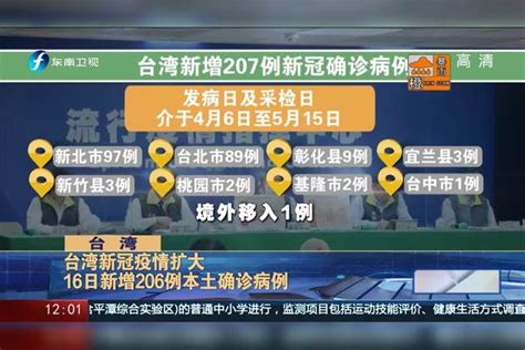 台湾：台湾新冠疫情扩大 16日新增206例本土确诊病例