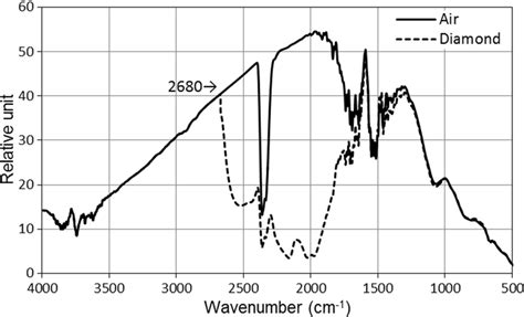 Background Spectra Of The Ftir Spectrophotometer Measured By Empty