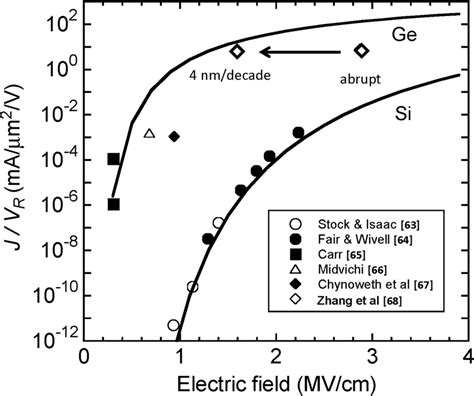 Zener Tunneling Current Density Per Volt Of Reverse Bias Versus