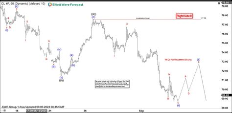 Elliott Wave View On Light Crude Oil CL Favoring More Downside