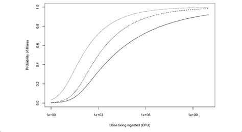 Illustration Of Possible Adjustments To The Dose Response Download Scientific Diagram