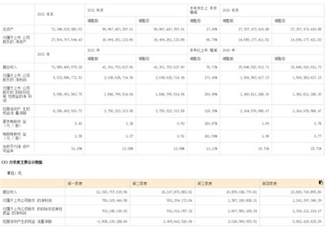 晶澳科技2022年净利润暴增至5533亿元，2023年有望继续高增长财富号东方财富网