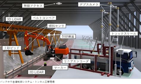 大林組、バックホウの自律運転システムを実証 Sugitec｜建設業界の最新技術紹介