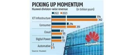 Huawei S Profit More Than Doubles Sales Rise 9 6 On Back Of Cloud Biz