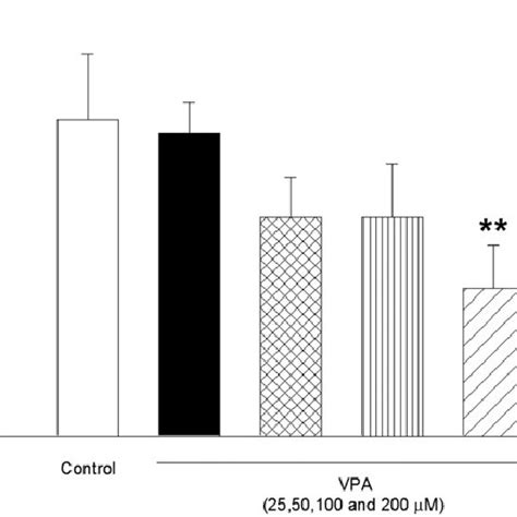 Effect Of Vpa On Mitochondrial Gsh Content Liver Mitochondria