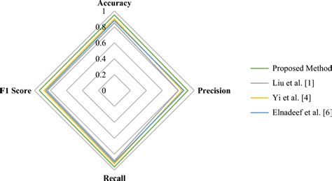 Comparison Of Accuracy Precision And Recall Download Scientific Diagram