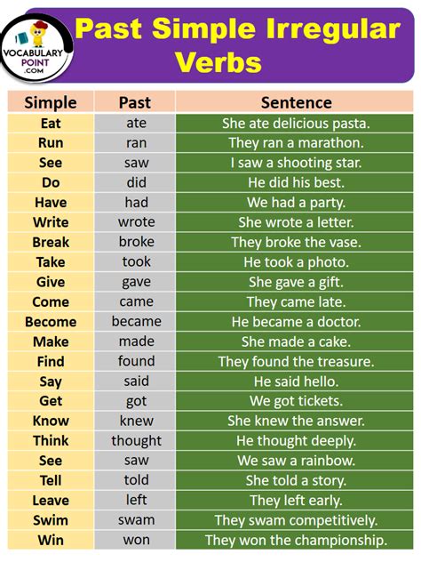 Past Simple Irregular Verbs Vocabulary Point