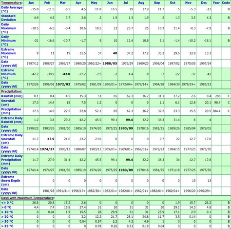 Regina University Saskatchewan Canada Climate Graphs With Monthly